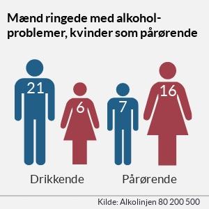Alkolinjen - opkald fordelt på køn