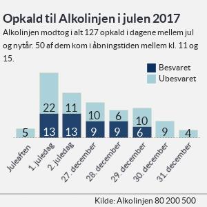 Alkolinjen - antal opkald julen 2017